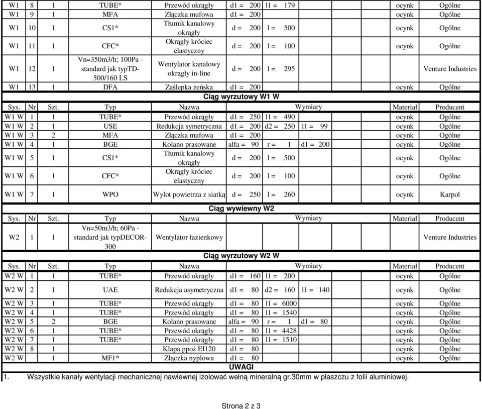 żeńska d1 = 200 ocynk Ogólne Ciąg wyrzutowy W1 W W1 W 1 1 TUBE* Przewód okrągły d1 = 250 l1 = 490 ocynk Ogólne W1 W 2 1 USE Redukcja symetryczna d1 = 200 d2 = 250 l1 = 99 ocynk Ogólne W1 W 3 2 MFA