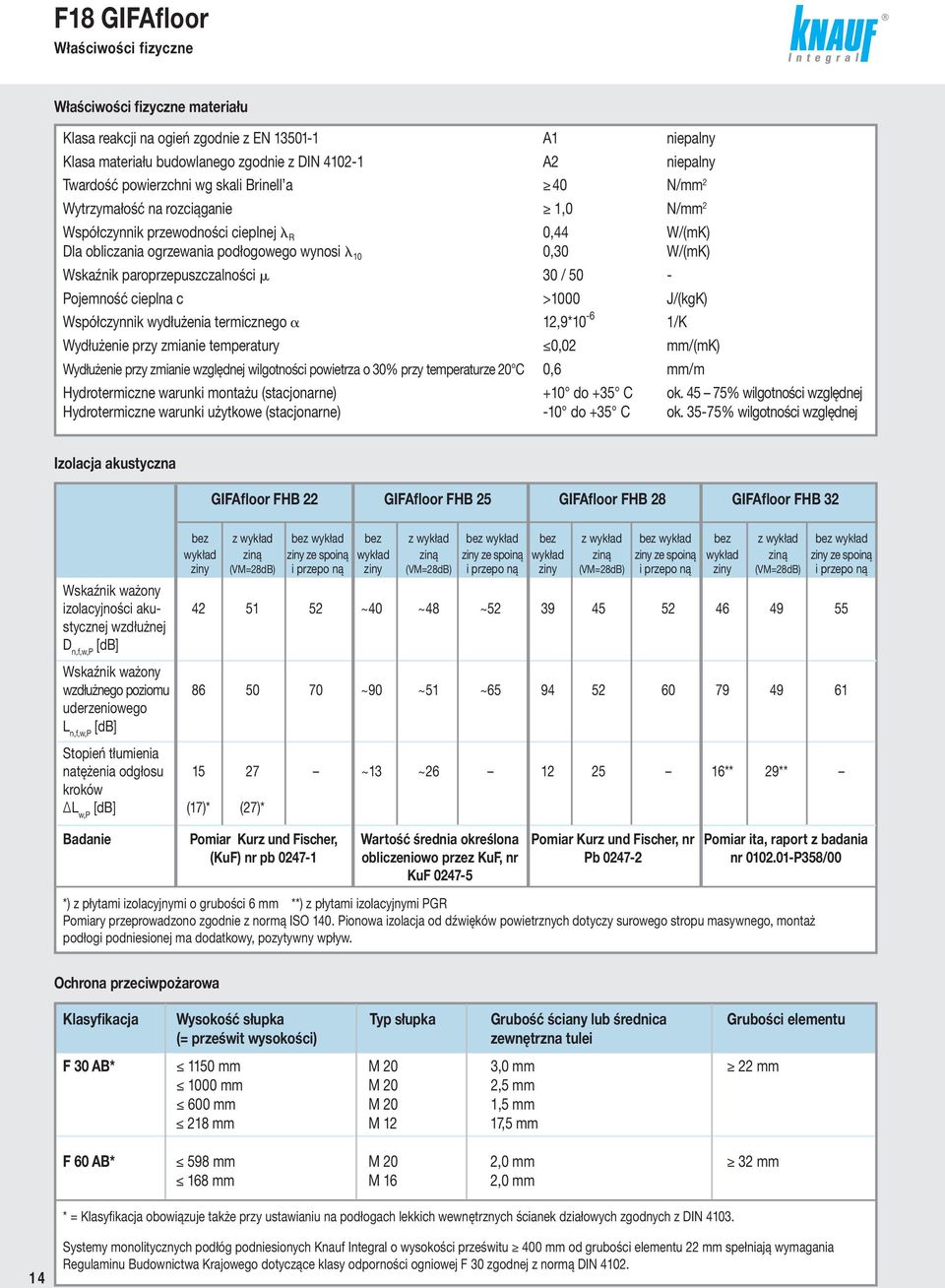 Wskaźnik paroprzepuszczalności m 30 / 50 - Pojemność cieplna c >1000 J/(kgK) Współczynnik wydłużenia termicznego a 12,9*10-6 1/K Wydłużenie przy zmianie temperatury 0,02 mm/(mk) Wydłużenie przy