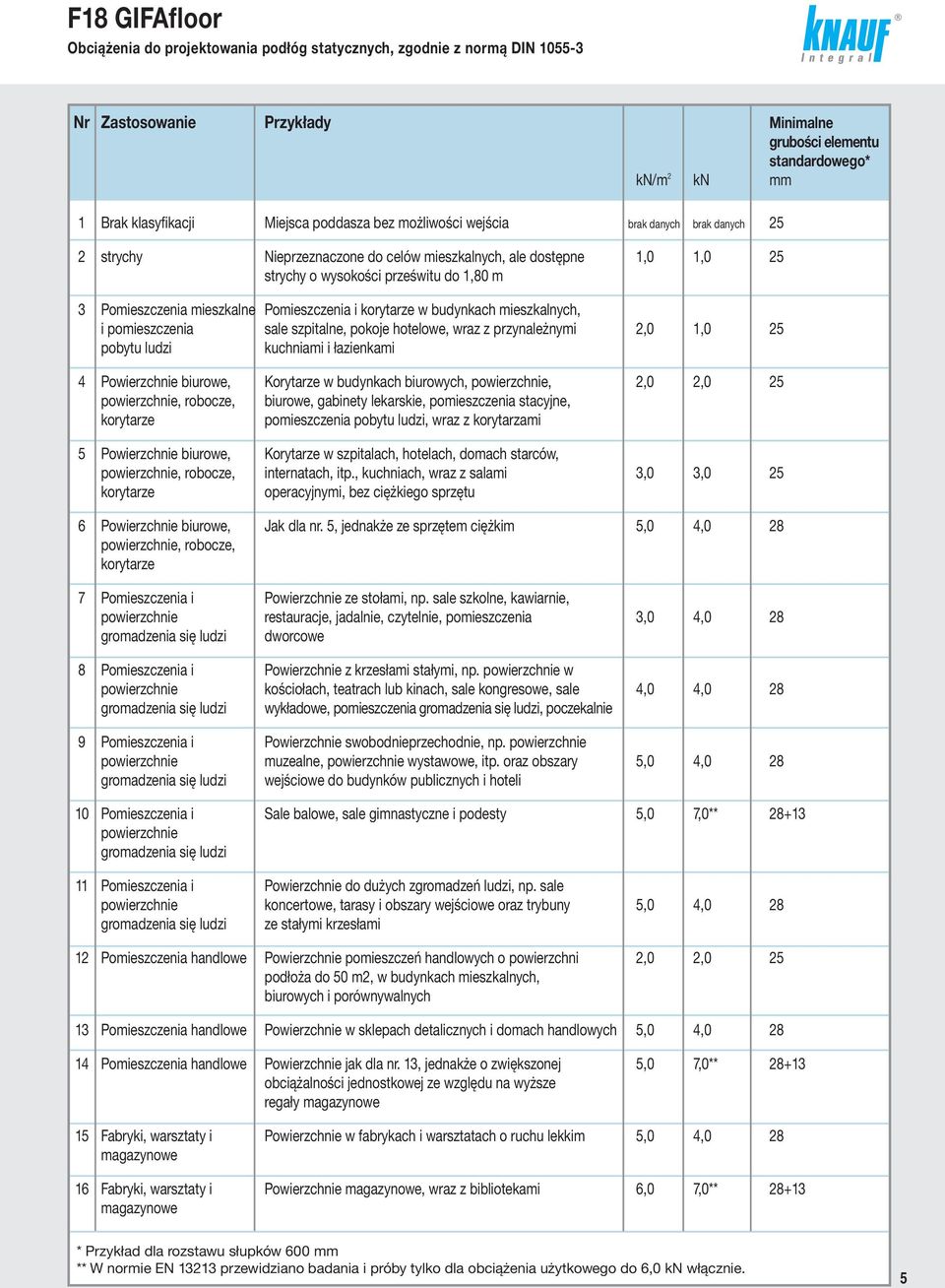 mieszkalnych, ale dostępne 1,0 1,0 25 strychy o wysokości prześwitu do 1,80 m 3 Pomieszczenia mieszkalne Pomieszczenia i korytarze w budynkach mieszkalnych, i pomieszczenia sale szpitalne, pokoje