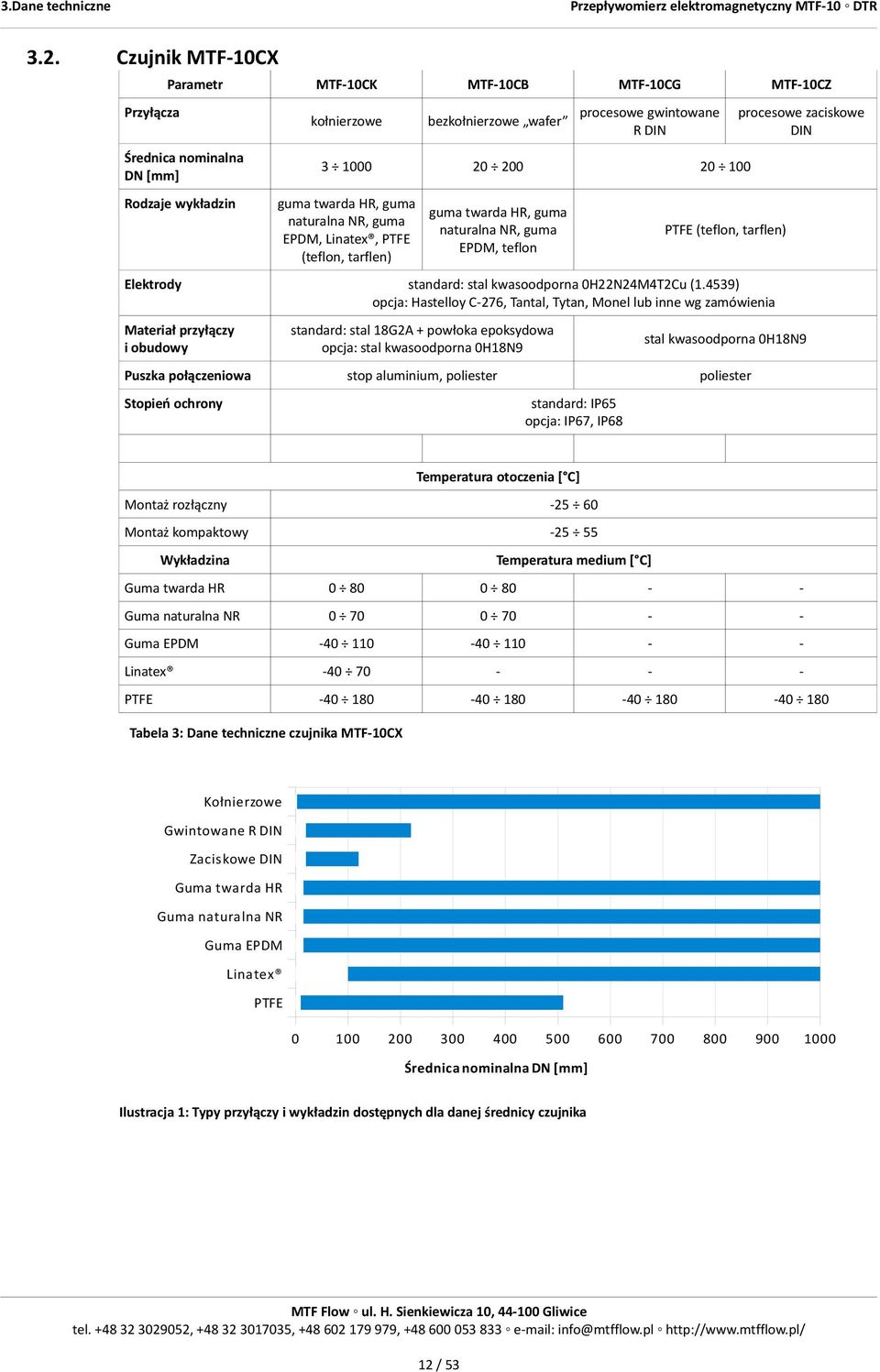 DIN 3 1000 20 200 20 100 guma twarda HR, guma guma twarda HR, guma naturalna NR, guma naturalna NR, guma EPDM, Linatex, PTFE EPDM, teflon (teflon, tarflen) Elektrody PTFE (teflon, tarflen) standard: