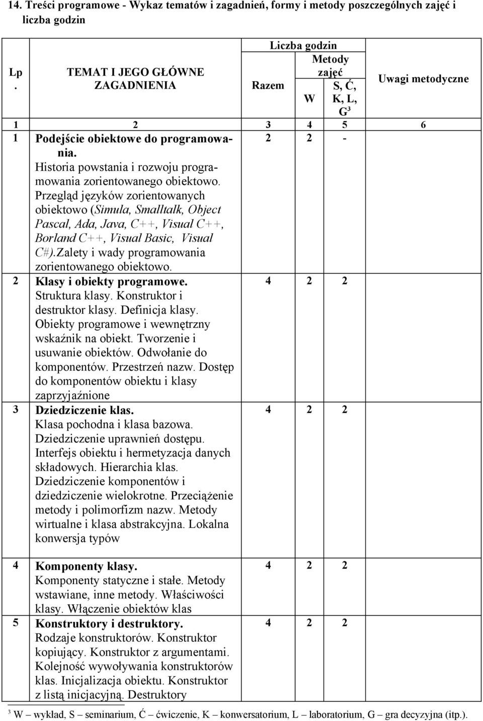 Przegląd języków zorientowanych obiektowo (Simula, Smalltalk, Object Pascal, Ada, Java, C++, Visual C++, Borland C++, Visual Basic, Visual C#).Zalety i wady programowania zorientowanego obiektowo.