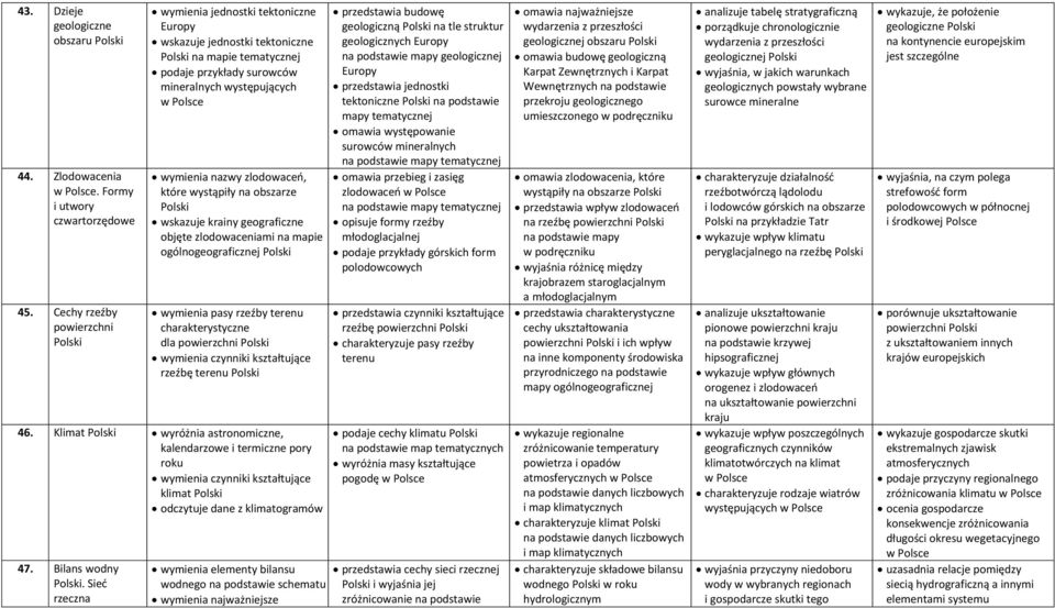 wystąpiły na obszarze wskazuje krainy geograficzne objęte zlodowaceniami na mapie ogólnogeograficznej wymienia pasy rzeźby terenu charakterystyczne dla powierzchni wymienia czynniki kształtujące