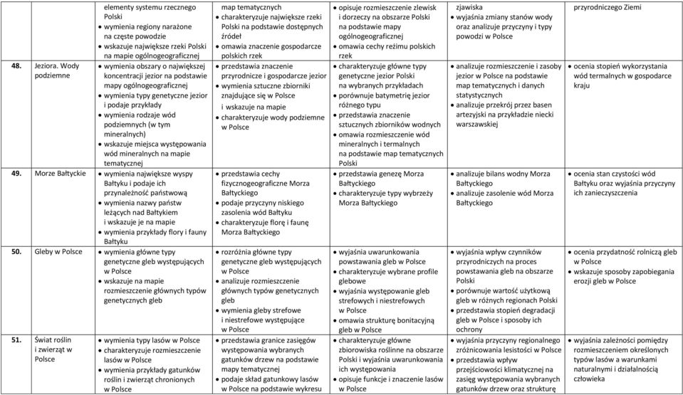 podstawie mapy ogólnogeograficznej wymienia typy genetyczne jezior i podaje przykłady wymienia rodzaje wód podziemnych (w tym mineralnych) wskazuje miejsca występowania wód mineralnych na mapie