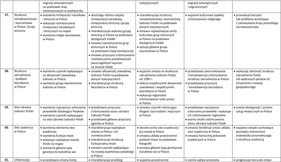 wymienia religie wyznawane wymienia czynniki wpływające na aktywność zawodową ludności wymienia grupy ekonomiczne ludności wymienia najczęstsze schorzenia przewlekłe dotykające Polaków wymienia