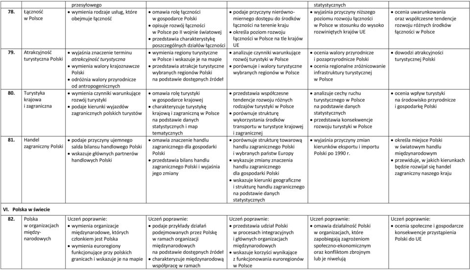 antropogenicznych wymienia czynniki warunkujące rozwój turystyki podaje kierunki wyjazdów zagranicznych polskich turystów podaje przyczyny ujemnego salda bilansu handlowego wskazuje głównych