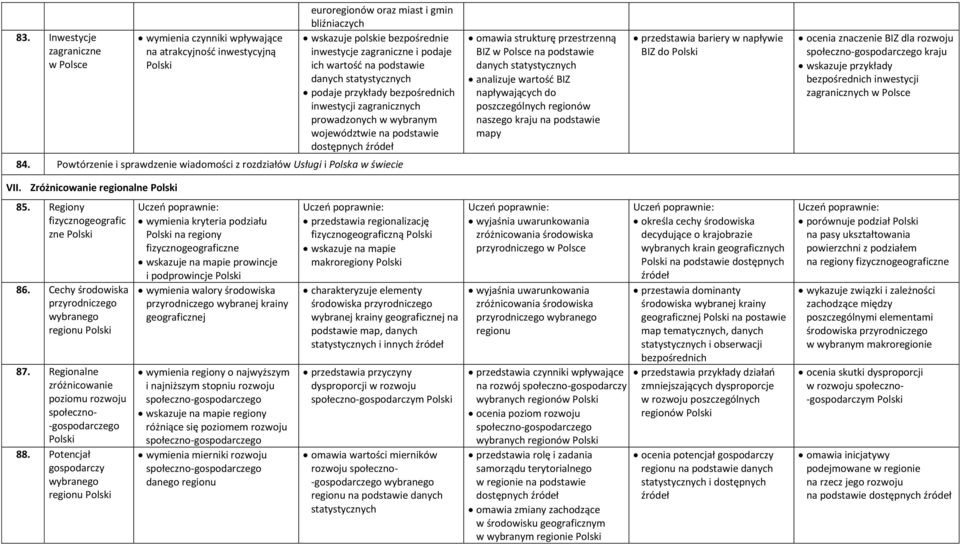 Powtórzenie i sprawdzenie wiadomości z rozdziałów Usługi i Polska w świecie omawia strukturę przestrzenną BIZ na podstawie danych analizuje wartość BIZ napływających do poszczególnych regionów