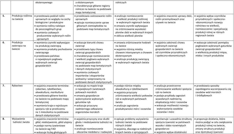 producentów wybranych roślin uprawnych wymienia czynniki wpływające na produkcję zwierzęcą wymienia produkty pochodzenia zwierzęcego przedstawia państwa o największym pogłowiu wybranych zwierząt