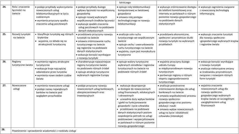 składa się na atrakcyjność turystyczną wymienia regiony atrakcyjne turystycznie wskazuje kraje najczęściej odwiedzane przez turystów wymienia nowe siedem cudów świata wymienia nowoczesne usługi