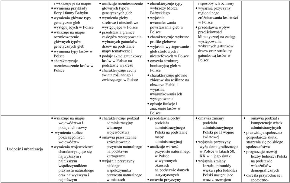 najniższym współczynnikiem przyrostu naturalnego oraz najwyższym i najniższym analizuje rozmieszczenie głównych typów genetycznych gleb wymienia gleby strefowe i niestrefowe występujące w granice