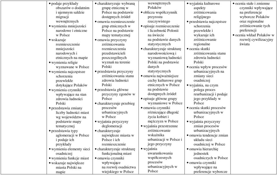 podaje ich przykłady wymienia elementy sieci osadniczej wymienia funkcje miast wskazuje największe miasta na mapie wybraną grupę etniczną w na podstawie dostępnych źródeł omawia rozmieszczenie grup