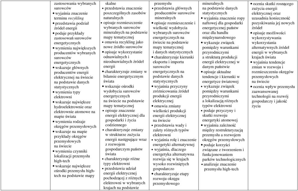 przemysłowych wskazuje na mapie przykłady okręgów przemysłowych na świecie lokalizacji high-tech wskazuje największe ośrodki hightech na podstawie mapy skalne znaczenie poszczególnych zasobów