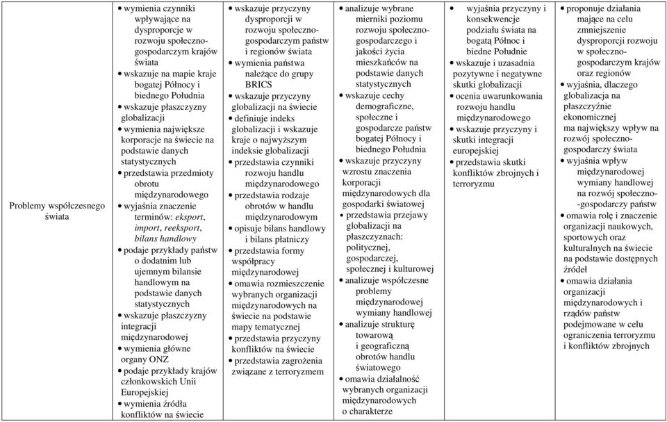 handlowym na wskazuje płaszczyzny integracji międzynarodowej wymienia główne organy ONZ krajów członkowskich Unii Europejskiej wymienia źródła konfliktów na świecie wskazuje przyczyny dysproporcji w