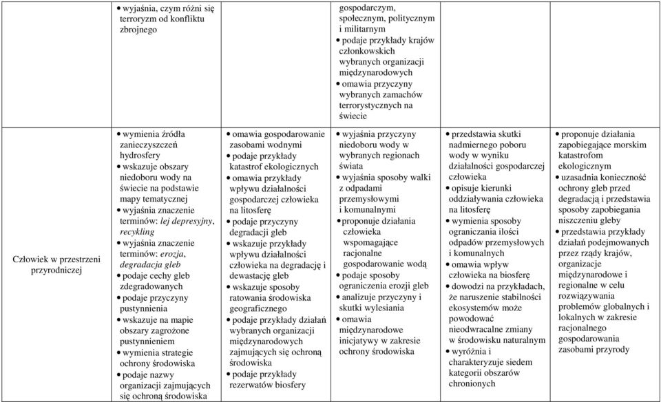 terminów: lej depresyjny, recykling wyjaśnia znaczenie terminów: erozja, degradacja gleb podaje cechy gleb zdegradowanych podaje przyczyny pustynnienia wskazuje na mapie obszary zagrożone