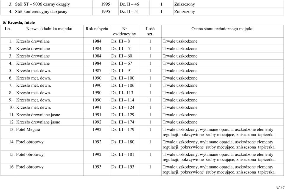 Krzesło met. dewn. 1987 Dz. III 91 1 Trwale uszkodzone 6. Krzesło met. dewn. 1990 Dz. III 100 1 Trwale uszkodzone 7. Krzesło met. dewn. 1990 Dz. III 106 1 Trwale uszkodzone 8. Krzesło met. dewn. 1990 Dz. III 113 1 Trwale uszkodzone 9.
