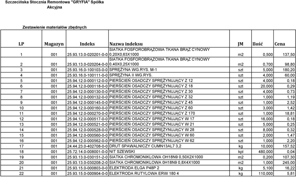 M-1 szt 5,000 180,20 4 001 25.93.16.0-100111-0-0 SPRĘŻYNA II WG.RYS. szt 4,000 60,00 5 001 25.94.12.0-000112-0-0 PIERŚCIEŃ OSADCZY SPRĘŻYNUJĄCY Z 12 szt 4,000 0,18 6 001 25.94.12.0-000118-0-0 PIERŚCIEŃ OSADCZY SPRĘŻYNUJĄCY Z 18 szt 20,000 0,29 7 001 25.