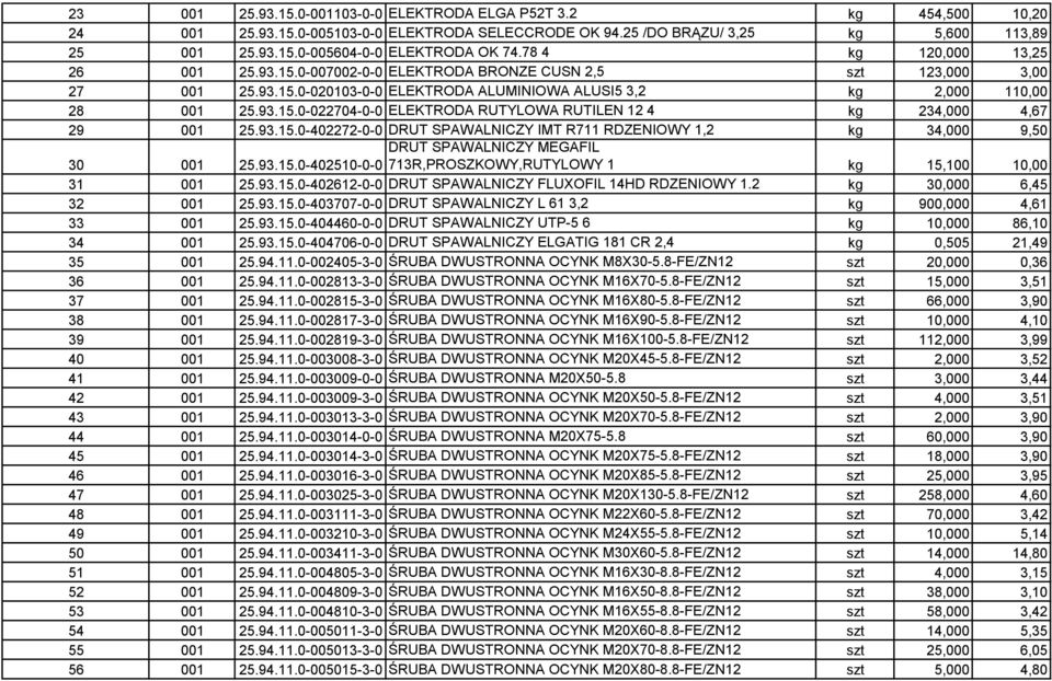 93.15.0-402272-0-0 DRUT SPAWALNICZY IMT R711 RDZENIOWY 1,2 kg 34,000 9,50 30 001 DRUT SPAWALNICZY MEGAFIL 25.93.15.0-402510-0-0 713R,PROSZKOWY,RUTYLOWY 1 kg 15,100 10,00 31 001 25.93.15.0-402612-0-0 DRUT SPAWALNICZY FLUXOFIL 14HD RDZENIOWY 1.