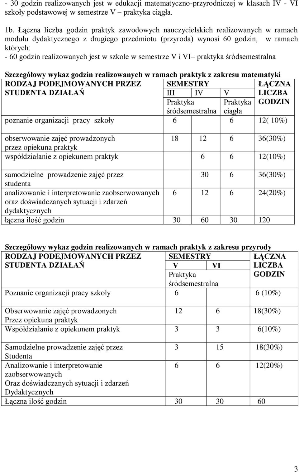 w szkole w semestrze V i VI praktyka śródsemestralna Szczegółowy wykaz godzin realizowanych w ramach praktyk z zakresu matematyki RODZAJ PODEJMOWANYCH PRZEZ SEMESTRY ŁĄCZNA STUDENTA DZIAŁAŃ III IV V