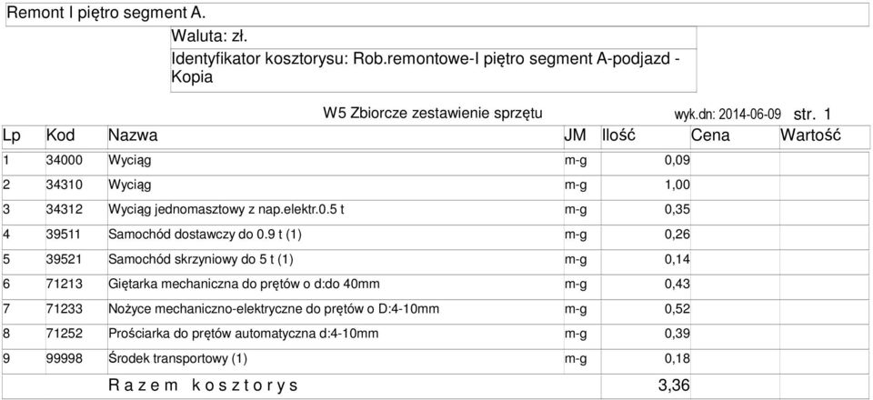 9 t (1) -g 0,26 5 39521 Saochód skrzyniowy do 5 t (1) -g 0,14 6 71213 Giętarka echaniczna do prętów o d:do 40 -g 0,43 7 71233 Nożyce