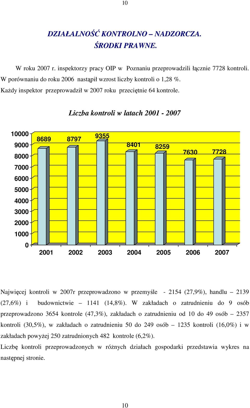 Liczba kontroli w latach 2001-2007 10000 9000 8000 7000 6000 5000 4000 3000 2000 1000 0 8689 8797 9355 8401 8259 7630 7728 2001 2002 2003 2004 2005 2006 2007 Najwięcej kontroli w 2007r przeprowadzono