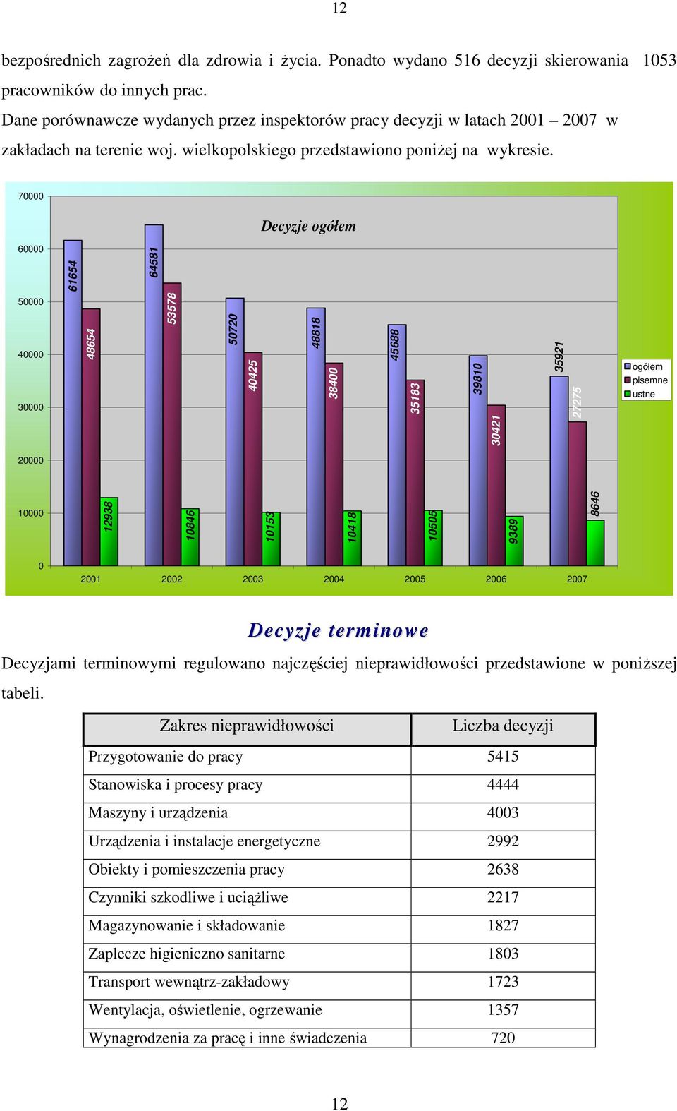 70000 Decyzje ogółem 60000 61654 64581 50000 40000 30000 48654 53578 50720 40425 48818 45688 39810 30421 35921 27275 38400 35183 ogółem pisemne ustne 20000 10000 12938 10846 10153 10418 10505 9389