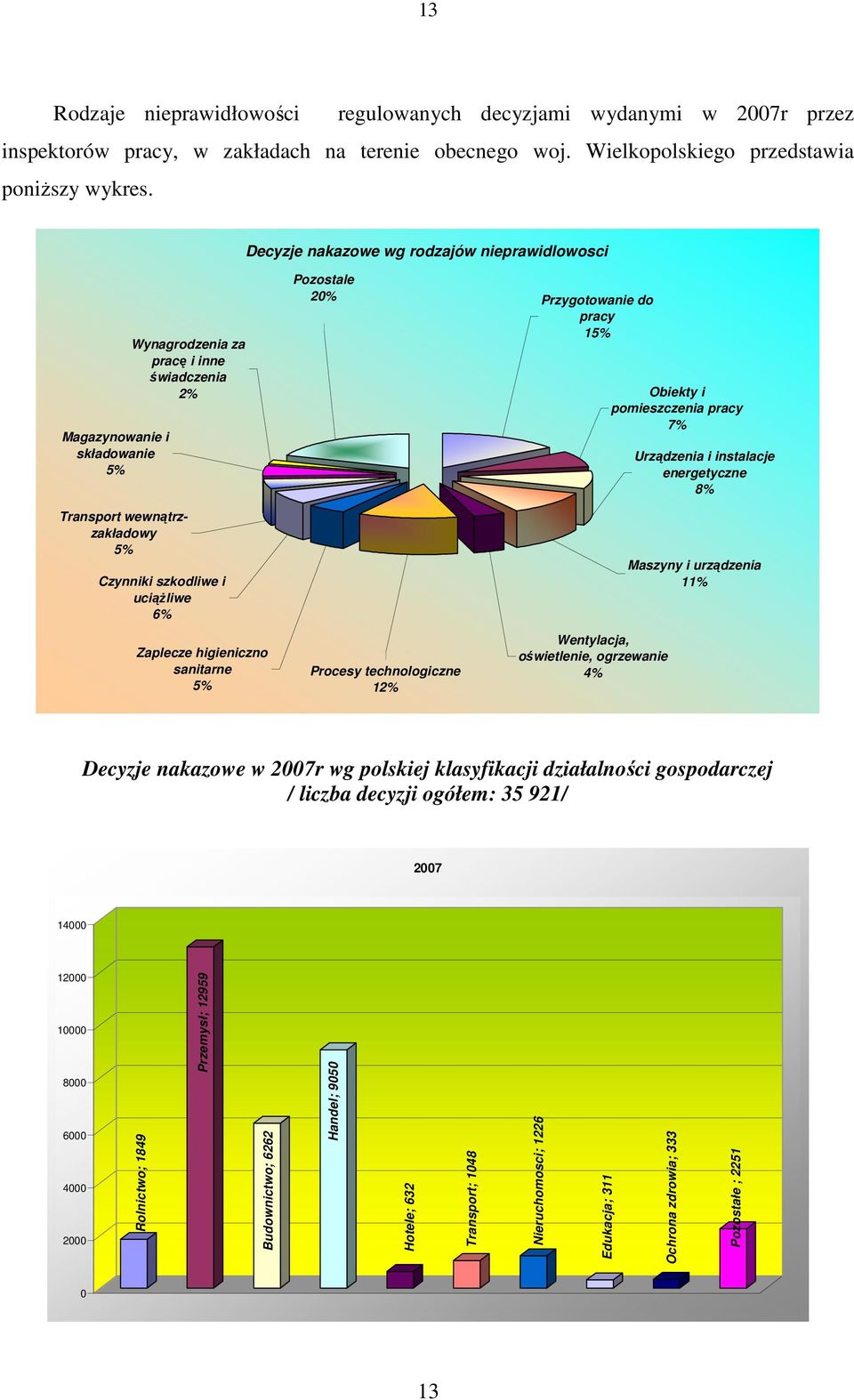 higieniczno sanitarne 5% Pozostale 20% Procesy technologiczne 12% Przygotowanie do pracy 15% Wentylacja, oświetlenie, ogrzewanie 4% Obiekty i pomieszczenia pracy 7% Urządzenia i instalacje