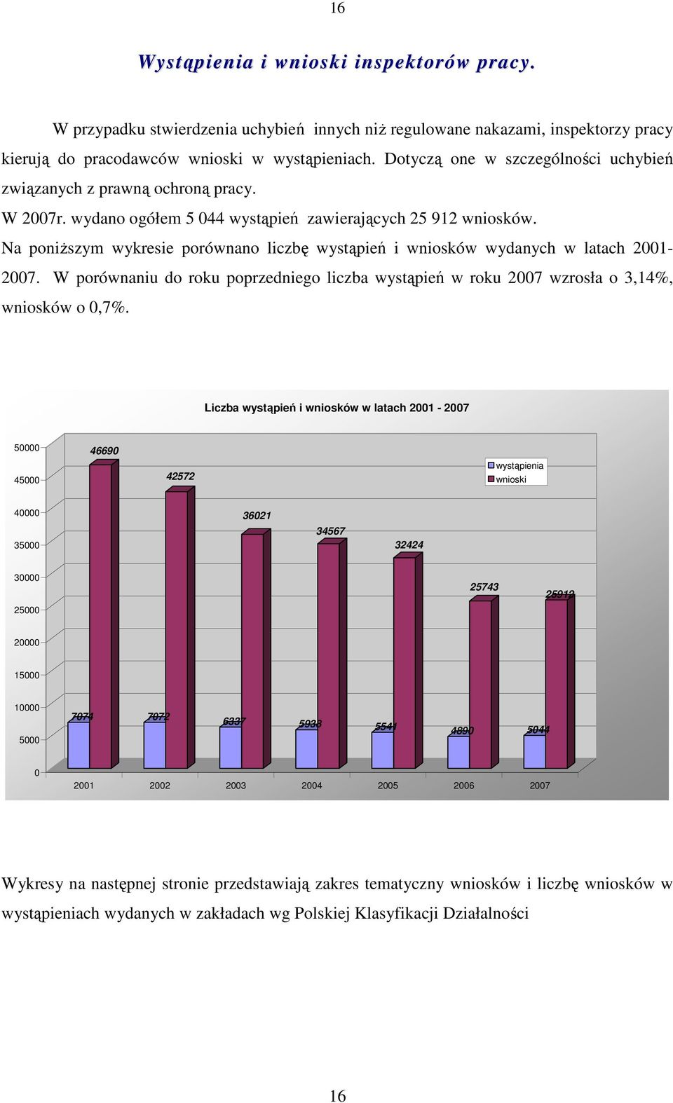 Na poniŝszym wykresie porównano liczbę wystąpień i wniosków wydanych w latach 2001-2007. W porównaniu do roku poprzedniego liczba wystąpień w roku 2007 wzrosła o 3,14%, wniosków o 0,7%.