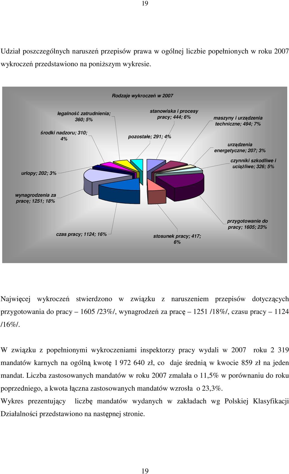 urządzenia energetyczne; 207; 3% czynniki szkodliwe i uciąŝliwe; 326; 5% wynagrodzenia za pracę; 1251; 18% przygotowanie do pracy; 1605; 23% czas pracy; 1124; 16% stosunek pracy; 417; 6% Najwięcej