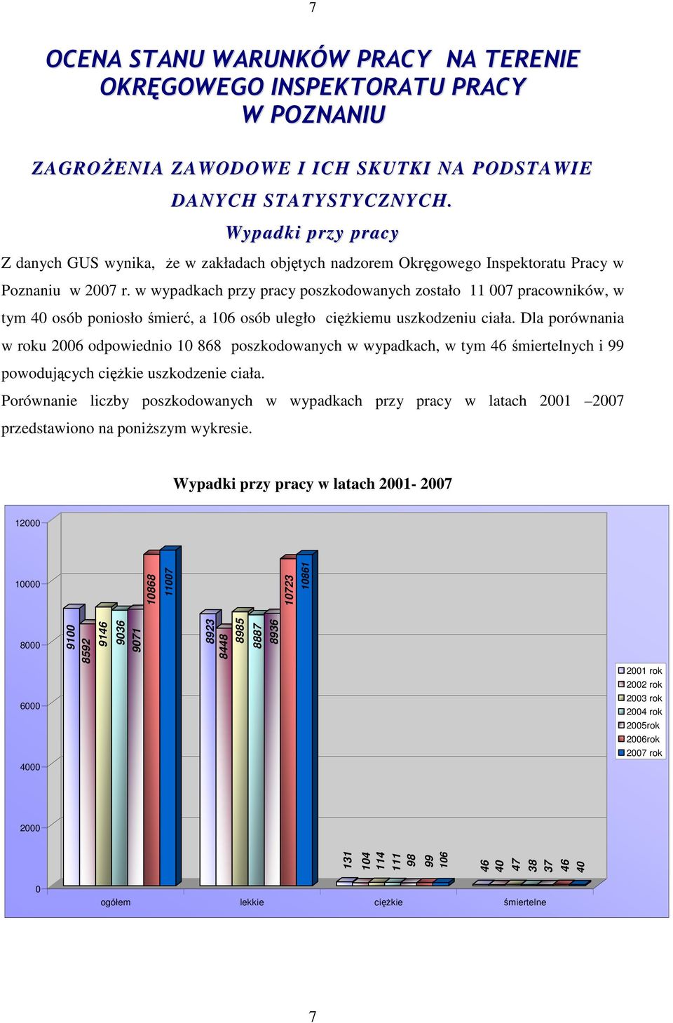 w wypadkach przy pracy poszkodowanych zostało 11 007 pracowników, w tym 40 osób poniosło śmierć, a 106 osób uległo cięŝkiemu uszkodzeniu ciała.