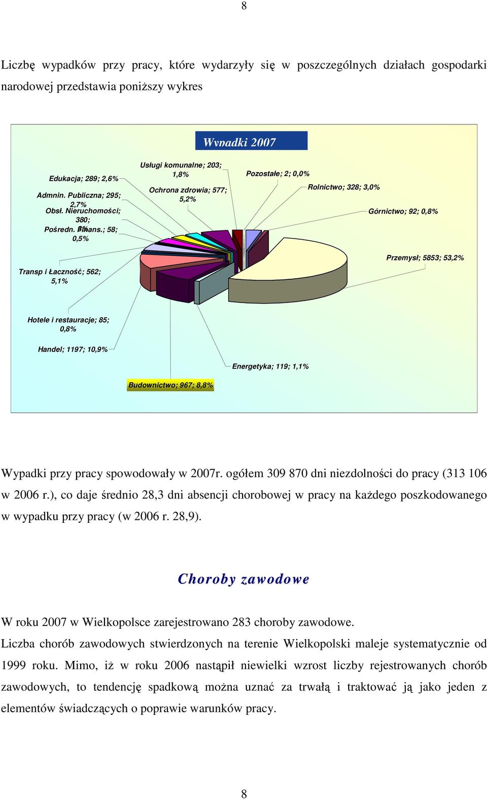 ; 3% 58; 0,5% Usługi komunalne; 203; 1,8% Pozostałe; 2; 0,0% Ochrona zdrowia; 577; 5,2% Rolnictwo; 328; 3,0% Górnictwo; 92; 0,8% Przemysł; 5853; 53,2% Transp i Łaczność; 562; 5,1% Hotele i