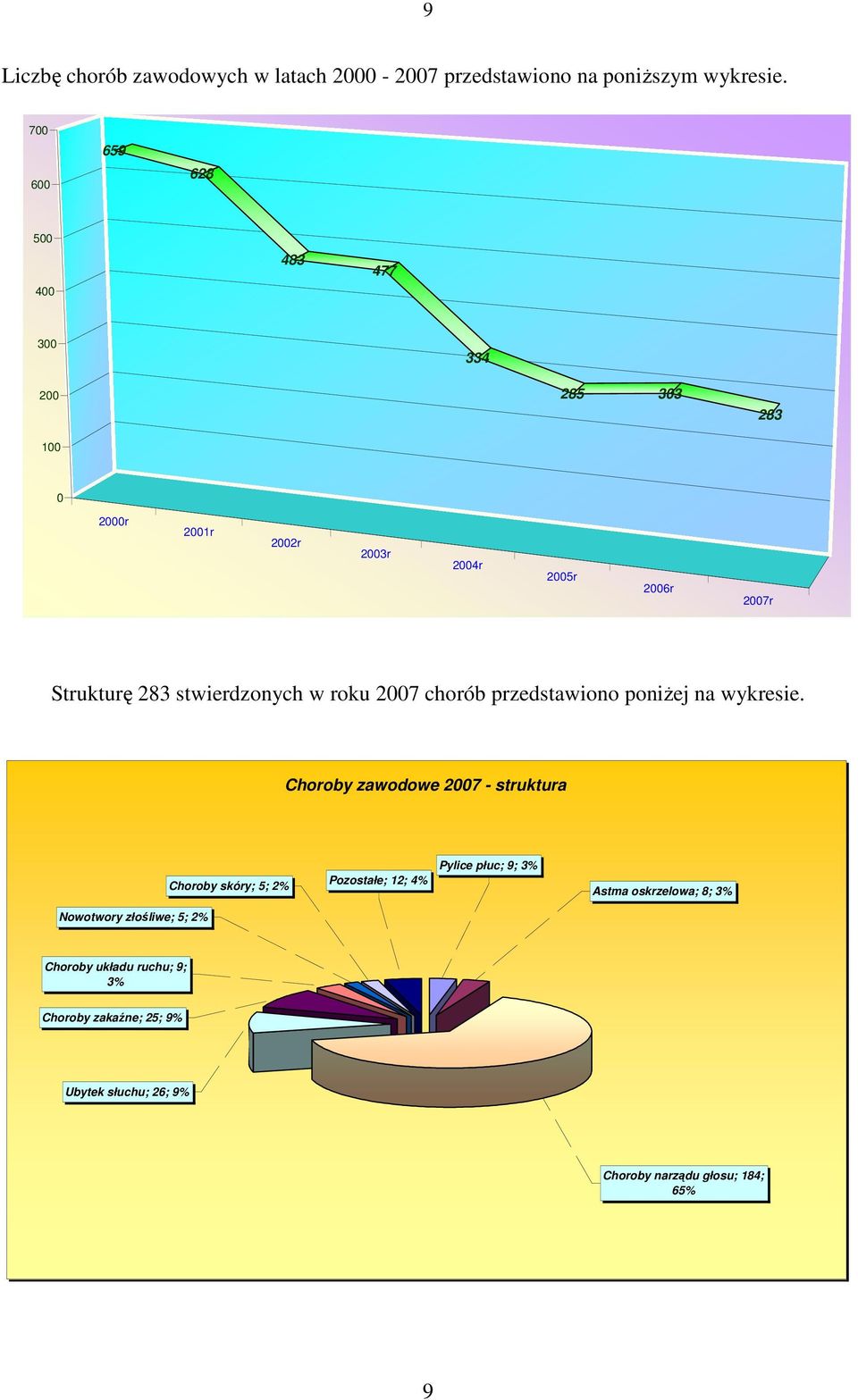 stwierdzonych w roku 2007 chorób przedstawiono poniŝej na wykresie.