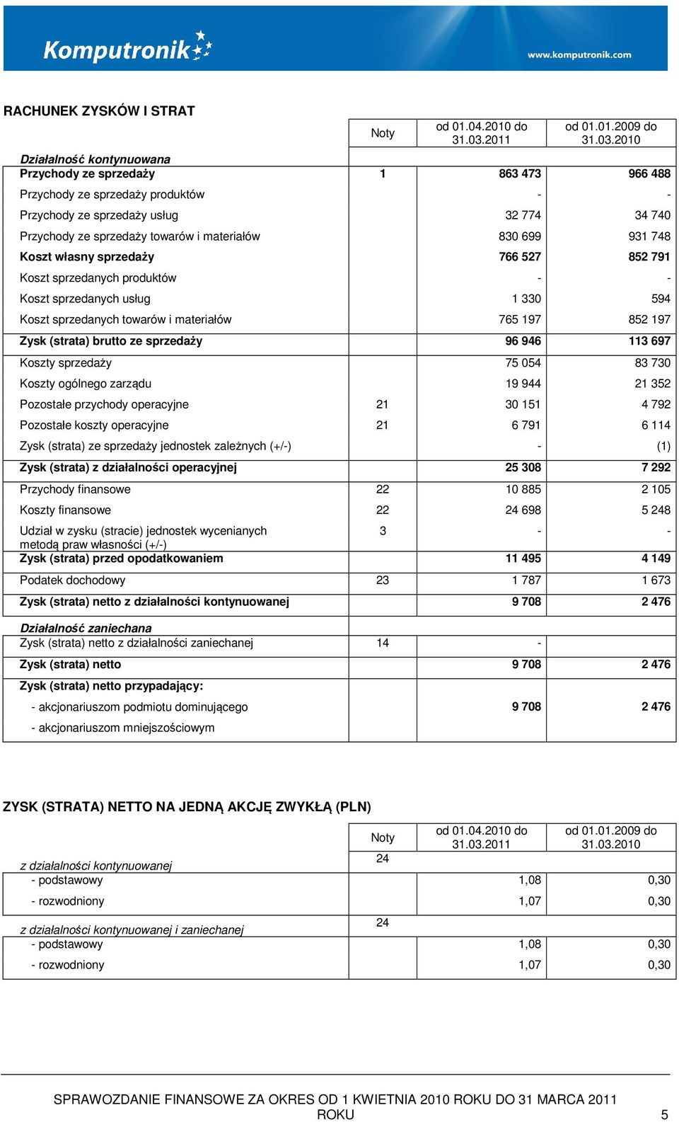 2010 Działalność kontynuowana Przychody ze sprzedaży 1 863 473 966 488 Przychody ze sprzedaży produktów - - Przychody ze sprzedaży usług 32 774 34 740 Przychody ze sprzedaży towarów i materiałów 830