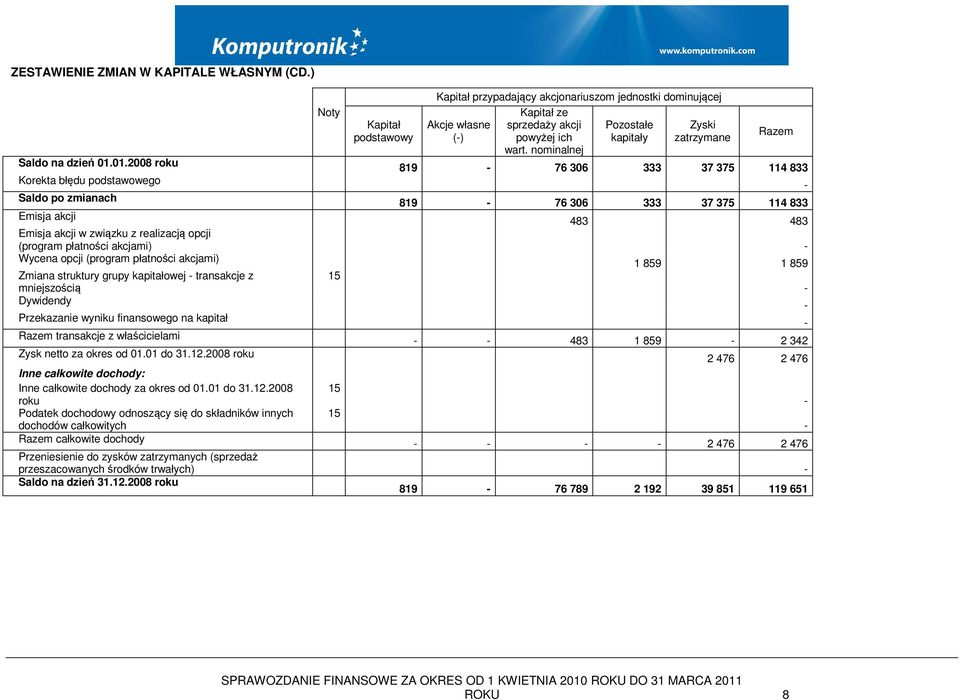 01.2008 roku 819-76 306 333 37 375 114 833 Korekta błędu podstawowego - Saldo po zmianach 819-76 306 333 37 375 114 833 Emisja akcji 483 483 Emisja akcji w związku z realizacją opcji (program