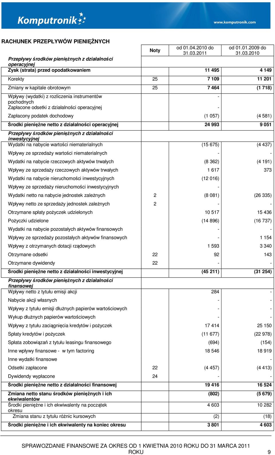 2010 Przepływy środków pieniężnych z działalności operacyjnej Zysk (strata) przed opodatkowaniem 11 495 4 149 Korekty 25 7 109 11 201 Zmiany w kapitale obrotowym 25 7 464 (1 718) Wpływy (wydatki) z