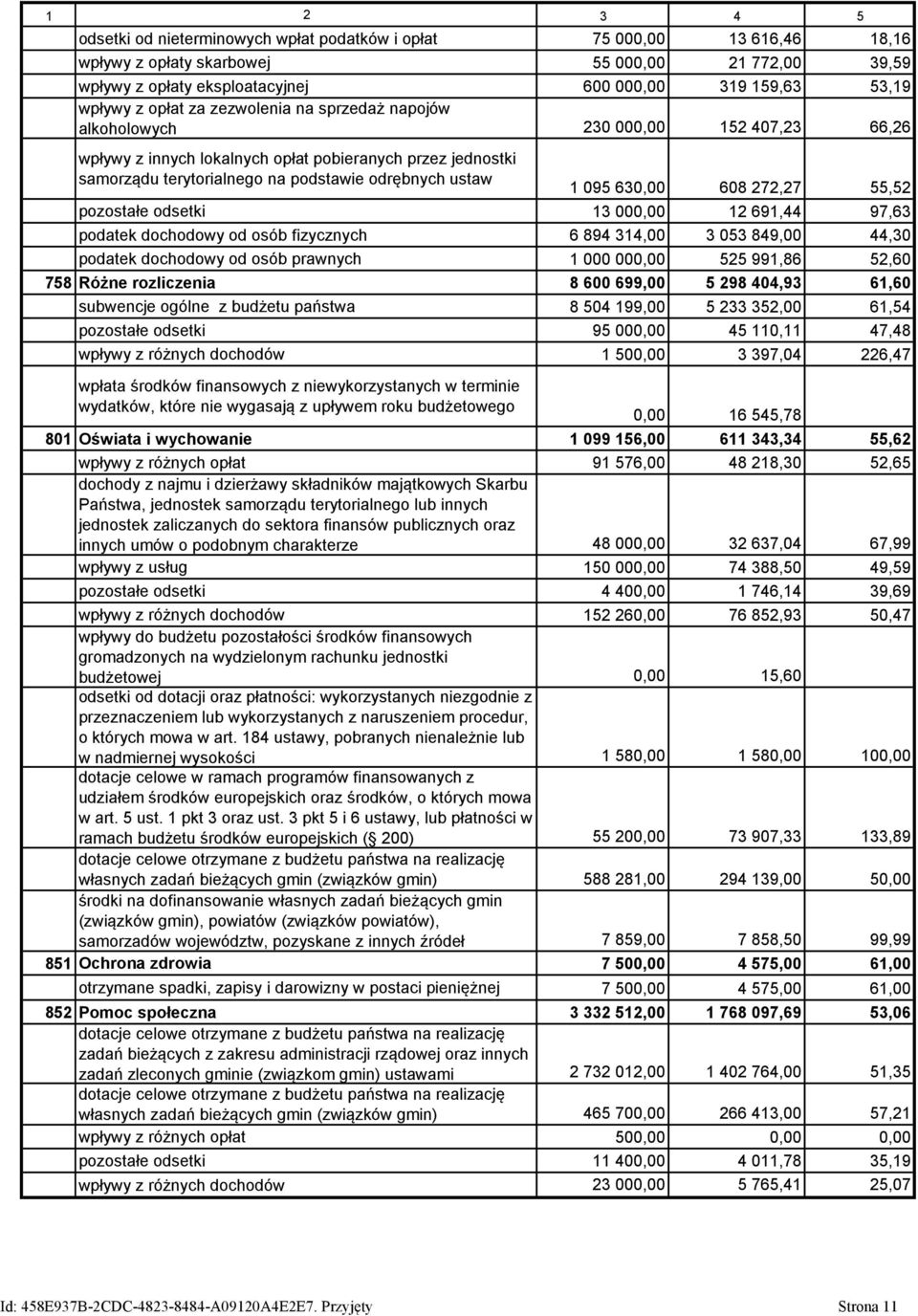 ustaw 1 095 630,00 608 272,27 55,52 pozostałe odsetki 13 000,00 12 691,44 97,63 podatek dochodowy od osób fizycznych 6 894 314,00 3 053 849,00 44,30 podatek dochodowy od osób prawnych 1 000 000,00