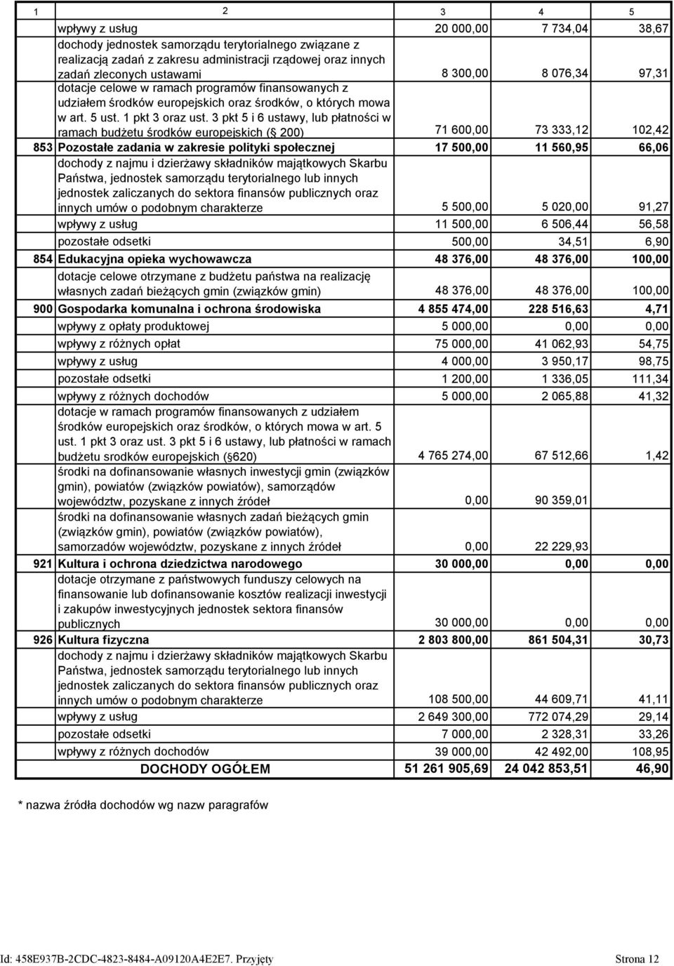 3 pkt 5 i 6 ustawy, lub płatności w ramach budżetu środków europejskich ( 200) 71 600,00 73 333,12 102,42 853 Pozostałe zadania w zakresie polityki społecznej 17 500,00 11 560,95 66,06 dochody z