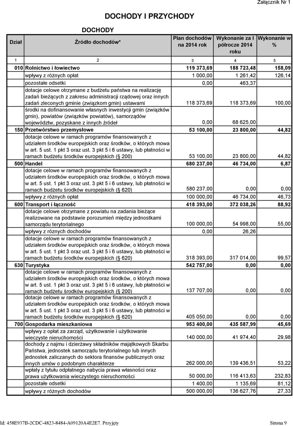 innych zadań zleconych gminie (związkom gmin) ustawami 118 373,69 118 373,69 100,00 środki na dofinansowanie własnych inwestycji gmin (związków gmin), powiatów (związków powiatów), samorządów