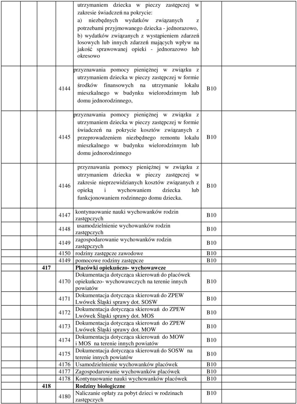 zastępczej w formie środków finansowych na utrzymanie lokalu mieszkalnego w budynku wielorodzinnym lub domu jednorodzinnego, przyznawania pomocy pieniężnej w związku z utrzymaniem dziecka w pieczy