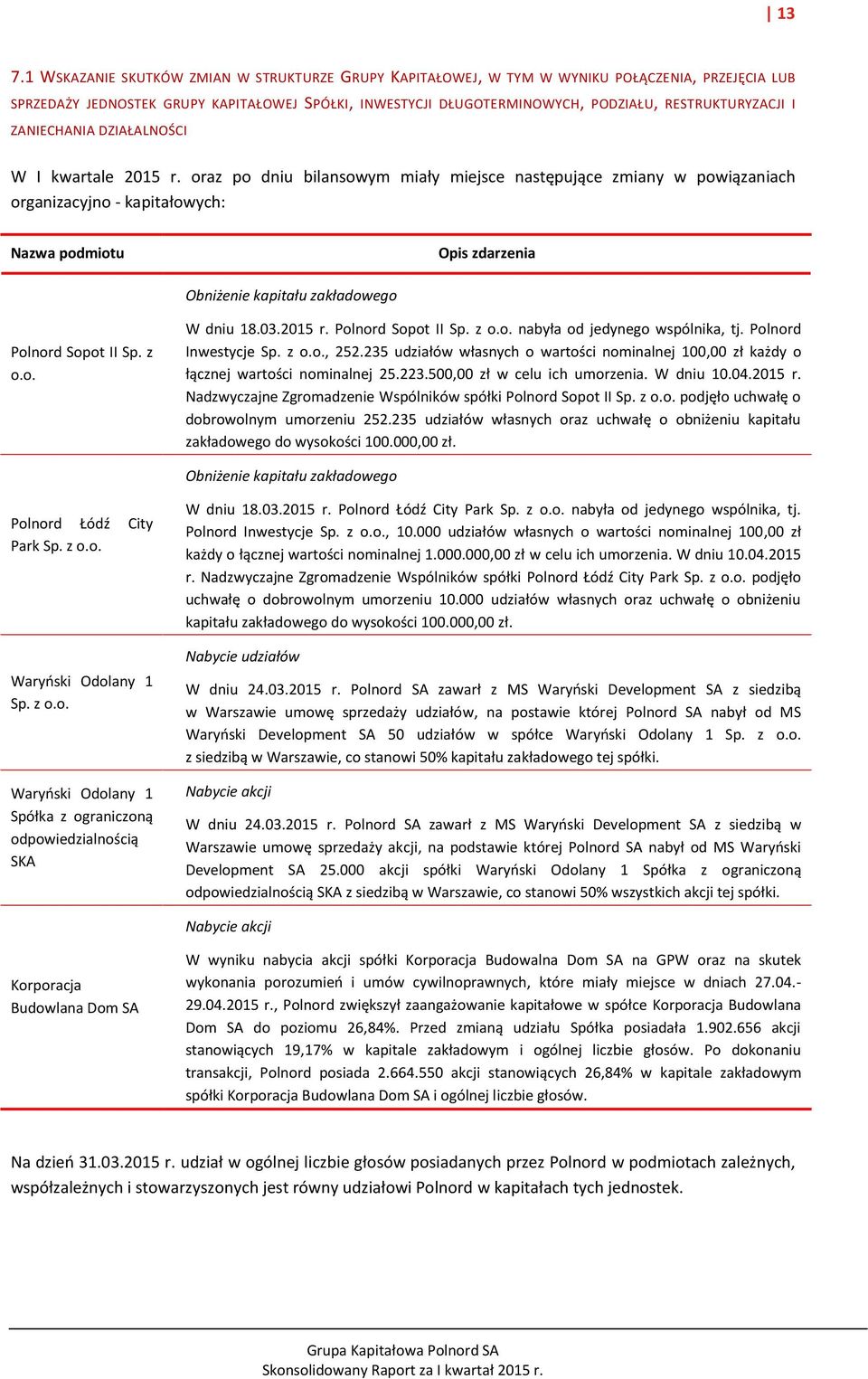 oraz po dniu bilansowym miały miejsce następujące zmiany w powiązaniach organizacyjno - kapitałowych: Nazwa podmiotu Opis zdarzenia Obniżenie kapitału zakładowego Polnord Sopot II Sp. z o.o. W dniu 18.