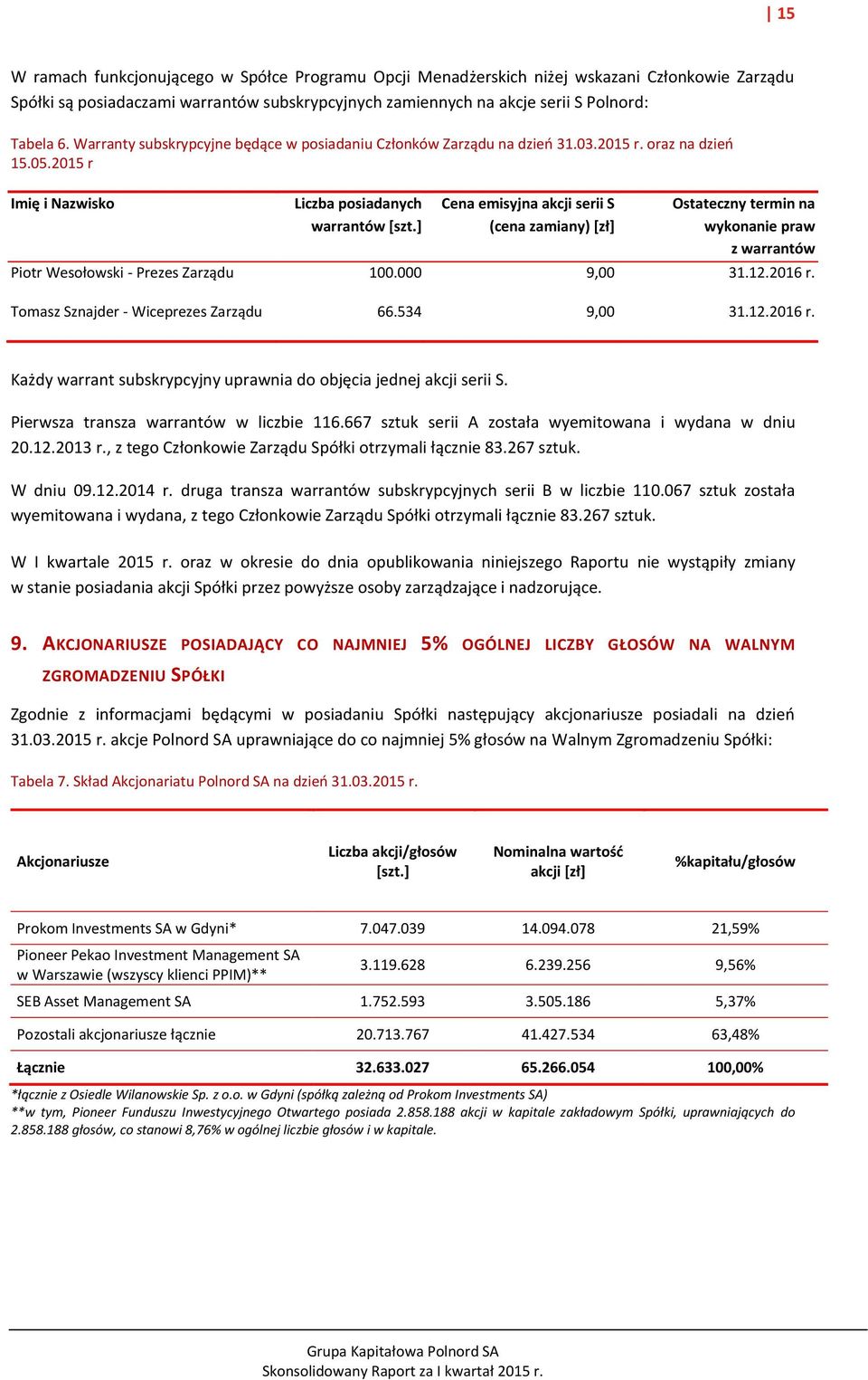 ] Cena emisyjna akcji serii S (cena zamiany) [zł] Ostateczny termin na wykonanie praw z warrantów Piotr Wesołowski - Prezes Zarządu 100.000 9,00 31.12.2016 r. Tomasz Sznajder - Wiceprezes Zarządu 66.