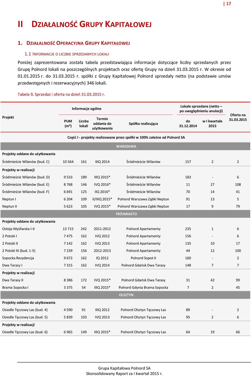 ofertę Grupy na dzień 31.03.2015 r. W okresie od 01.01.2015 r. do 31.03.2015 r. spółki z Grupy Kapitałowej Polnord sprzedały netto (na podstawie umów przedwstępnych i rezerwacyjnych) 346 lokali.