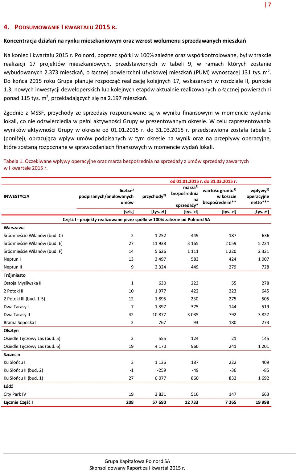 373 mieszkań, o łącznej powierzchni użytkowej mieszkań (PUM) wynoszącej 131 tys. m 2. Do końca 2015 roku Grupa planuje rozpocząć realizację kolejnych 17, wskazanych w rozdziale II, punkcie 1.