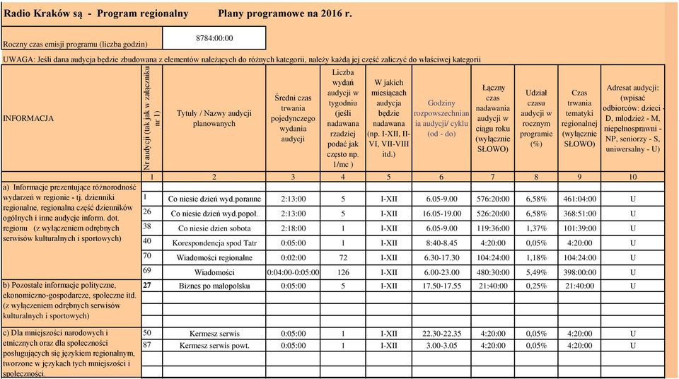 INFORMACJA a) Informacje prezentujące różnorodność wydarzeń w regionie - tj. dzienniki regionalne, regionalna część dzienników ogólnych i inne audycje inform. dot.