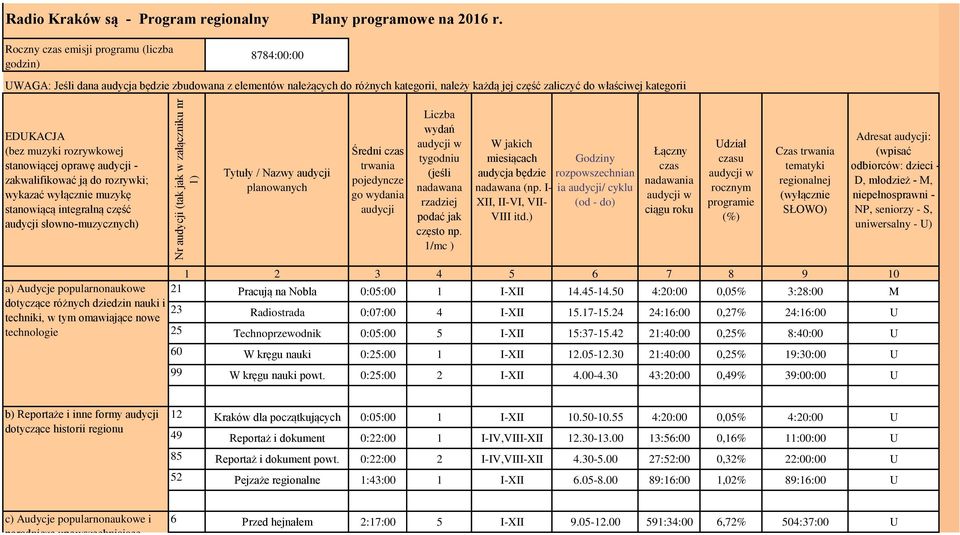 EDUKACJA (bez muzyki rozrywkowej stanowiącej oprawę audycji - zakwalifikować ją do rozrywki; wykazać wyłącznie muzykę stanowiącą integralną część audycji słowno-muzycznych) Tytuły / Nazwy audycji