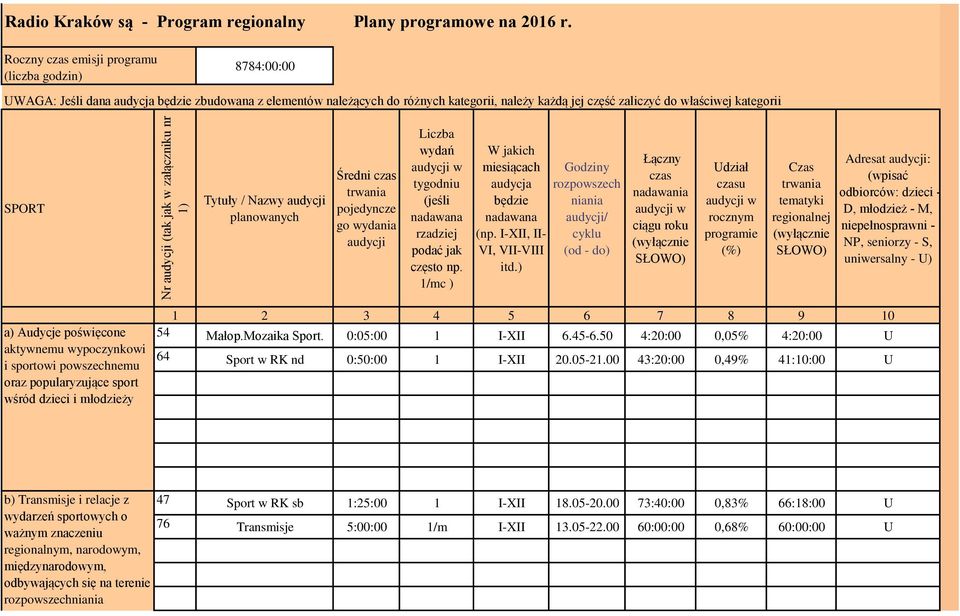 SPORT Tytuły / Nazwy audycji planowanych Średni czas trwania pojedyncze go wydania audycji Liczba wydań audycji w tygodniu (jeśli nadawana rzadziej podać jak często np.