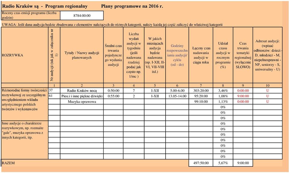 ROZRYWKA Tytuły / Nazwy audycji planowanych Średni czas trwania pojedyncze go wydania audycji Liczba wydań audycji w tygodniu (jeśli nadawana rzadziej podać jak często np.