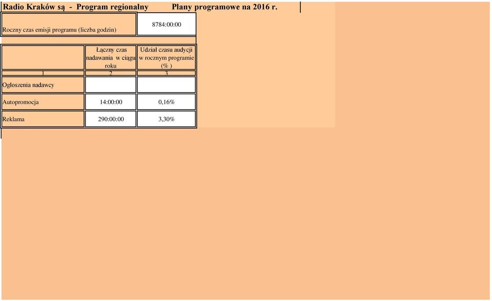 nadawcy Łączny czas Udział czasu audycji nadawania w ciągu w rocznym
