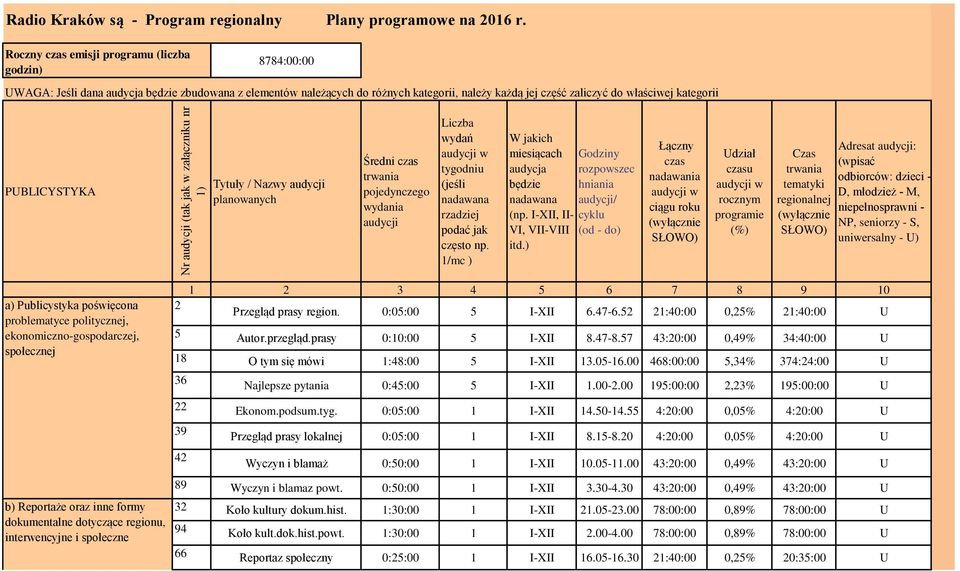 PUBLICYSTYKA Tytuły / Nazwy audycji planowanych Średni czas trwania pojedynczego wydania audycji Liczba wydań audycji w tygodniu (jeśli nadawana rzadziej podać jak często np.