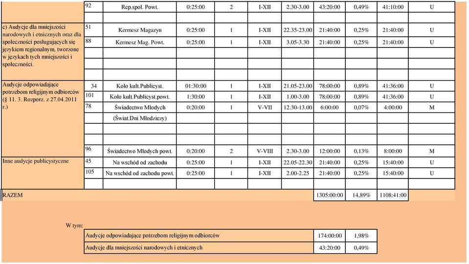 51 Kermesz Magazyn 0:25:00 1 I-XII 22.35-23.00 21:40:00 0,25% 21:40:00 U 88 Kermesz Mag. Powt. 0:25:00 1 I-XII 3.05-3.