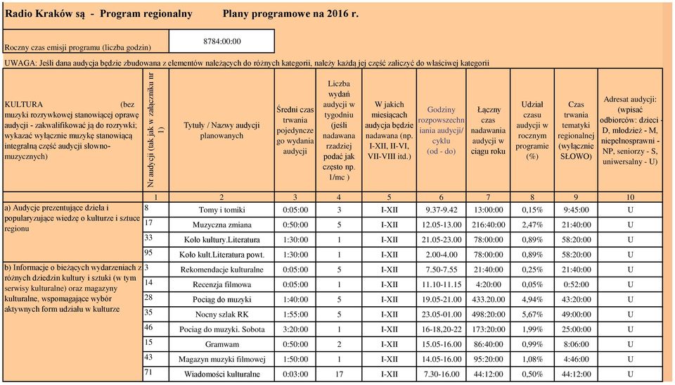 KULTURA (bez muzyki rozrywkowej stanowiącej oprawę audycji - zakwalifikować ją do rozrywki; wykazać wyłącznie muzykę stanowiącą integralną część audycji słownomuzycznych) Tytuły / Nazwy audycji