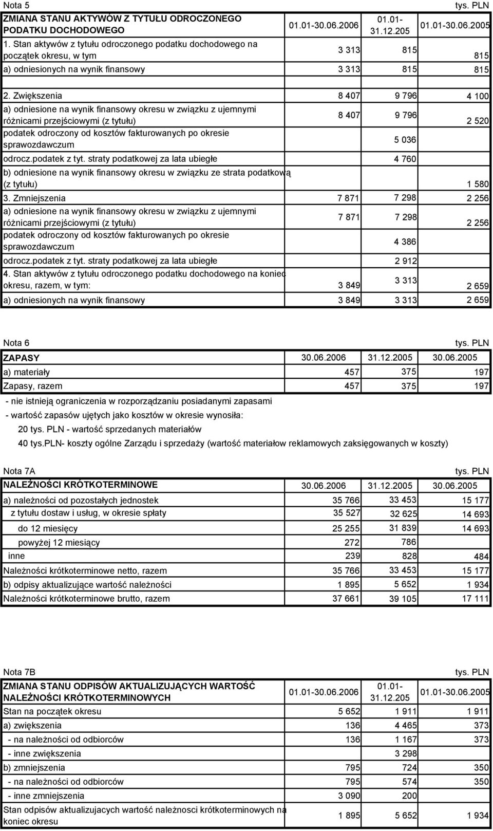 Zwiększenia 8 407 9 796 4 100 a) odniesione na wynik finansowy okresu w związku z ujemnymi 8 407 9 796 różnicami przejściowymi (z tytułu) 2 520 podatek odroczony od kosztów fakturowanych po okresie